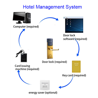 ANSI Standard Mortise Key Card Hotel Smart Door Locks com Software de PC Gratuito