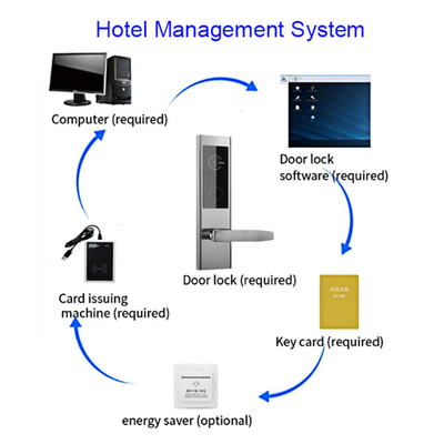 2 anos de garantia cartão de chave fechaduras electrónicas de hotel com sistema de software de gestão de hotel